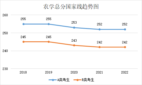 近五年學(xué)碩和專碩國(guó)家線及趨勢(shì)圖