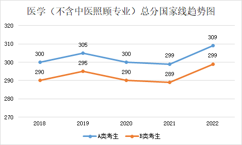 近五年學(xué)碩和專碩國(guó)家線及趨勢(shì)圖