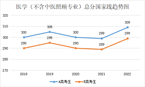 近五年学硕专硕国家线趋势图汇总