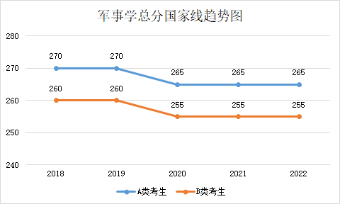 近五年學(xué)碩和專碩國(guó)家線及趨勢(shì)圖