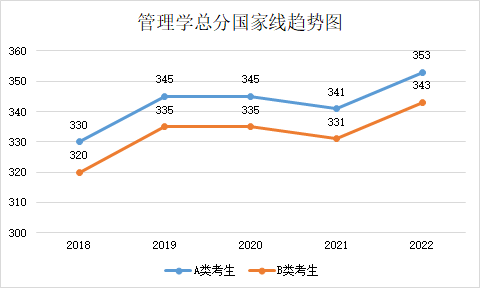 近五年學(xué)碩和專碩國(guó)家線及趨勢(shì)圖