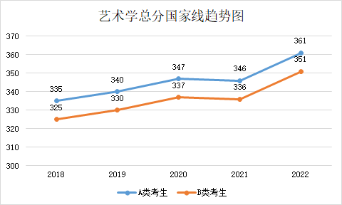 近五年學(xué)碩和專碩國(guó)家線及趨勢(shì)圖