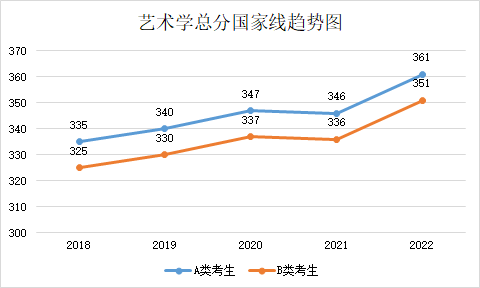 近五年學(xué)碩和專(zhuān)碩國(guó)家線及趨勢(shì)圖