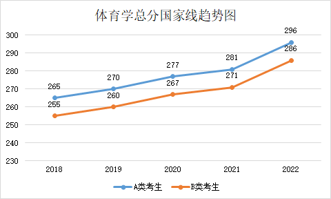 近五年學(xué)碩和專碩國(guó)家線及趨勢(shì)圖