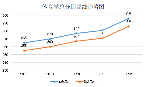 近五年學(xué)碩和專(zhuān)碩國(guó)家線及趨勢(shì)圖