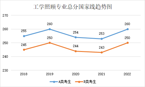 近五年學(xué)碩和專碩國(guó)家線及趨勢(shì)圖