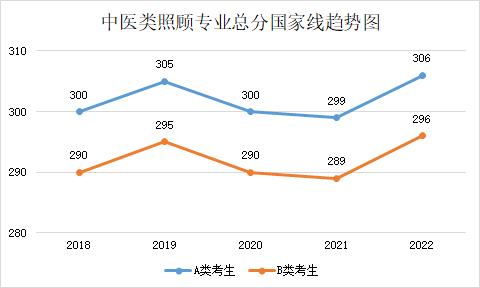 近五年學(xué)碩和專碩國(guó)家線及趨勢(shì)圖