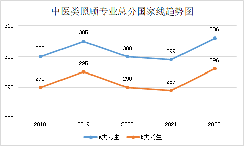 近五年學(xué)碩和專(zhuān)碩國(guó)家線及趨勢(shì)圖