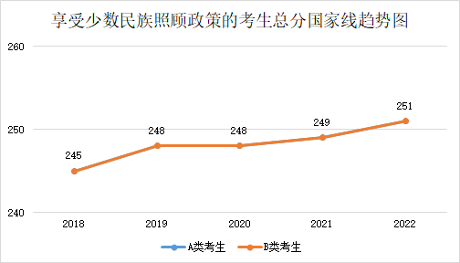 近五年學(xué)碩和專碩國(guó)家線及趨勢(shì)圖