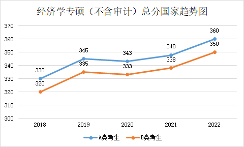 近五年學(xué)碩和專碩國(guó)家線及趨勢(shì)圖