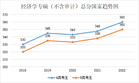 近五年学硕专硕国家线趋势图汇总