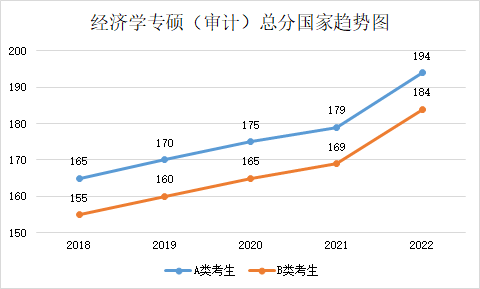 近五年學(xué)碩和專碩國(guó)家線及趨勢(shì)圖