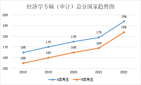 近五年學(xué)碩和專(zhuān)碩國(guó)家線及趨勢(shì)圖