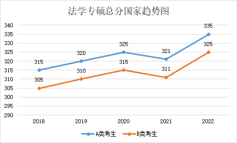 近五年學(xué)碩和專碩國(guó)家線及趨勢(shì)圖