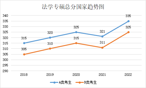 近五年學(xué)碩和專(zhuān)碩國(guó)家線及趨勢(shì)圖