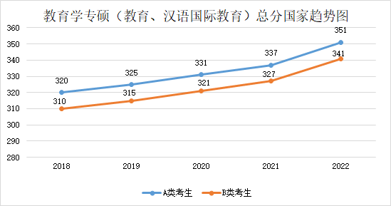 近五年學(xué)碩和專碩國(guó)家線及趨勢(shì)圖