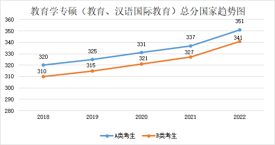 近五年學碩和專碩國家線及趨勢圖