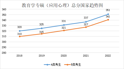 近五年學(xué)碩和專碩國(guó)家線及趨勢(shì)圖