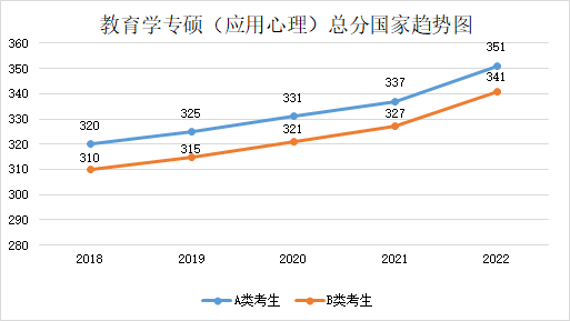 近五年学硕和专硕国家线及趋势图