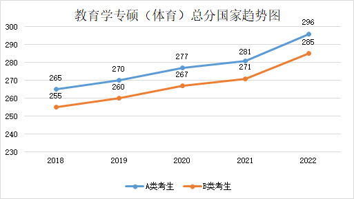 近五年學(xué)碩和專碩國(guó)家線及趨勢(shì)圖