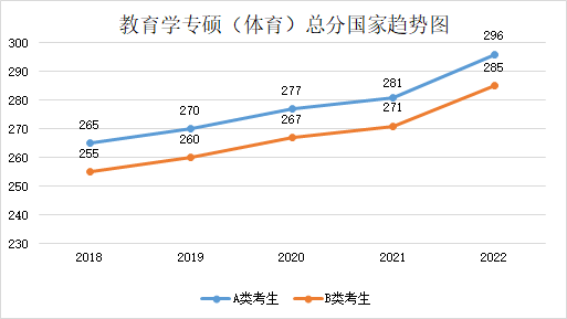 近五年學(xué)碩和專(zhuān)碩國(guó)家線及趨勢(shì)圖