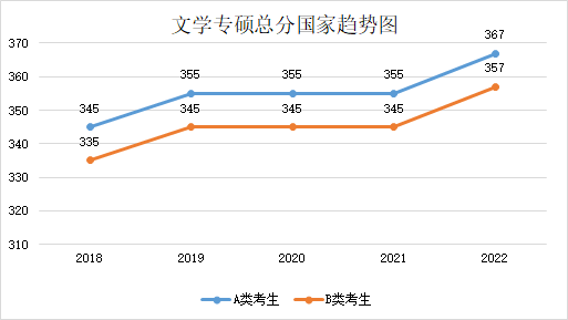 近五年學(xué)碩和專碩國(guó)家線及趨勢(shì)圖