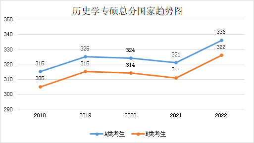 近五年學(xué)碩和專碩國(guó)家線及趨勢(shì)圖