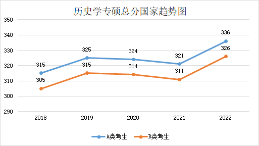 近五年學(xué)碩和專(zhuān)碩國(guó)家線及趨勢(shì)圖