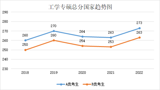 近五年學(xué)碩和專碩國(guó)家線及趨勢(shì)圖