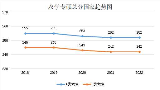 近五年學(xué)碩和專碩國(guó)家線及趨勢(shì)圖