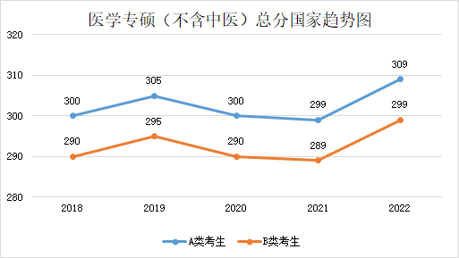近五年學(xué)碩和專碩國(guó)家線及趨勢(shì)圖