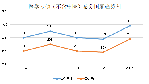 近五年學碩和專碩國家線及趨勢圖