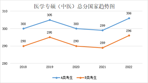 近五年學(xué)碩和專碩國(guó)家線及趨勢(shì)圖