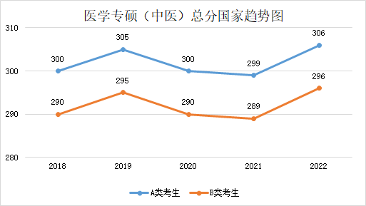 近五年學(xué)碩和專(zhuān)碩國(guó)家線及趨勢(shì)圖