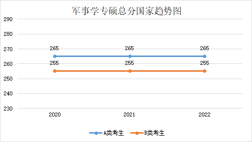 近五年學(xué)碩和專碩國(guó)家線及趨勢(shì)圖