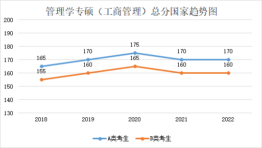 近五年學(xué)碩和專碩國(guó)家線及趨勢(shì)圖