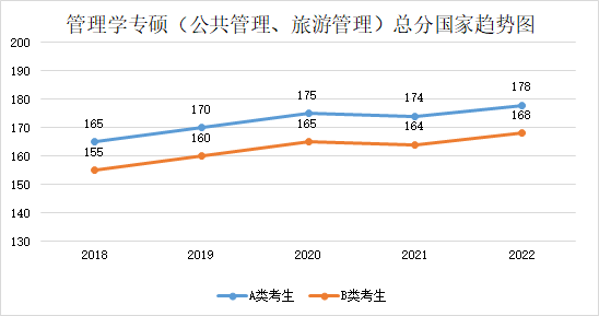 近五年學(xué)碩和專碩國(guó)家線及趨勢(shì)圖
