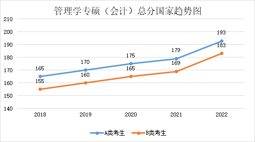 近五年學(xué)碩和專碩國(guó)家線及趨勢(shì)圖