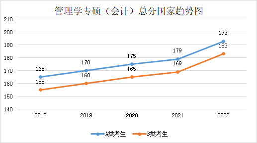 近五年學(xué)碩和專(zhuān)碩國(guó)家線及趨勢(shì)圖