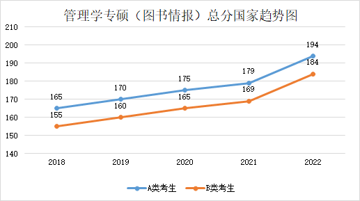 近五年學(xué)碩和專碩國(guó)家線及趨勢(shì)圖