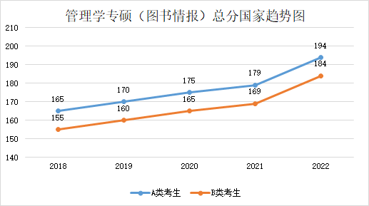 近五年學(xué)碩和專(zhuān)碩國(guó)家線及趨勢(shì)圖