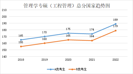 近五年學(xué)碩和專碩國(guó)家線及趨勢(shì)圖