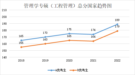 近五年學(xué)碩和專(zhuān)碩國(guó)家線及趨勢(shì)圖