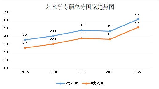 近五年學(xué)碩和專碩國(guó)家線及趨勢(shì)圖