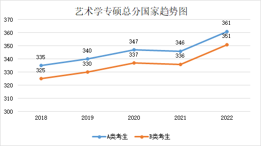 近五年學(xué)碩和專(zhuān)碩國(guó)家線及趨勢(shì)圖