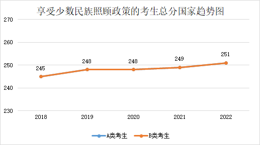 近五年學(xué)碩和專碩國(guó)家線及趨勢(shì)圖