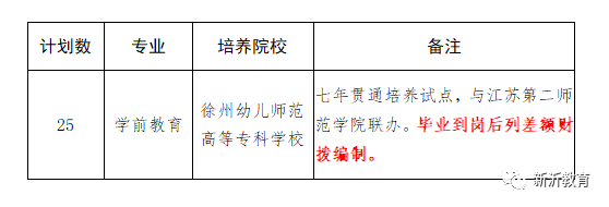 新沂医学生,师范生定向培养开始招生啦!