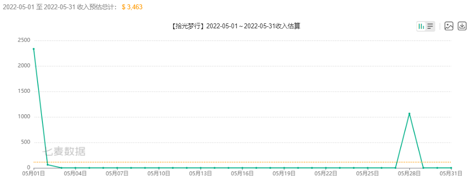 最速半年宣布关服、上线即爆雷，留给治愈类手游的市场还剩多少？