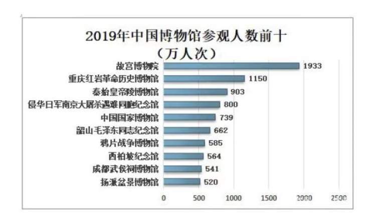 2021年全国博物馆参观量百强出炉故宫排第二第一名你想不到