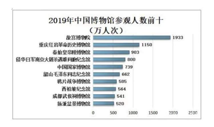 北京故宫游客量统计图图片